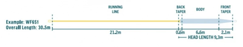 RIO Premier Coastal Seatrout SlickCast WF F/S1 3 RIO Premier Coastal Seatrout SlickCast WF F/S1 – Bild 3